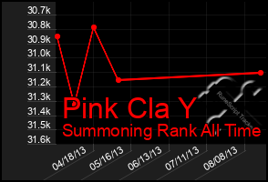 Total Graph of Pink Cla Y
