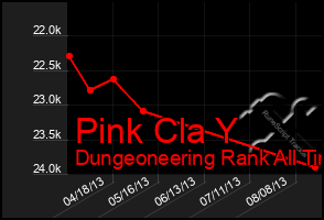 Total Graph of Pink Cla Y