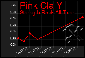 Total Graph of Pink Cla Y