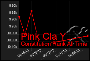 Total Graph of Pink Cla Y