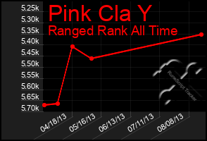 Total Graph of Pink Cla Y