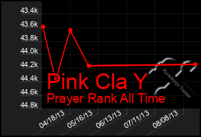 Total Graph of Pink Cla Y