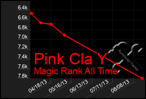 Total Graph of Pink Cla Y