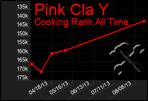 Total Graph of Pink Cla Y