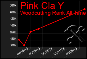 Total Graph of Pink Cla Y