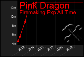 Total Graph of Pink Dragon