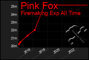 Total Graph of Pink Fox