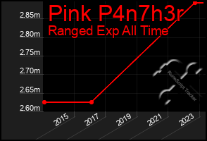 Total Graph of Pink P4n7h3r