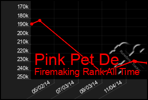 Total Graph of Pink Pet De