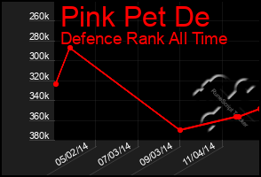 Total Graph of Pink Pet De