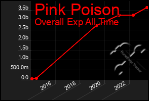 Total Graph of Pink Poison