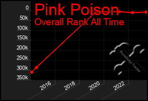 Total Graph of Pink Poison