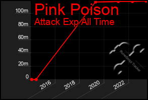 Total Graph of Pink Poison