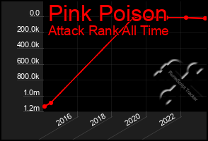 Total Graph of Pink Poison