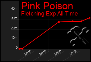 Total Graph of Pink Poison