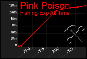 Total Graph of Pink Poison