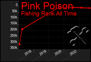 Total Graph of Pink Poison