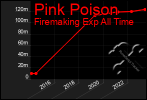 Total Graph of Pink Poison