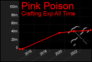 Total Graph of Pink Poison