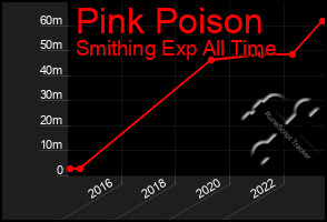 Total Graph of Pink Poison