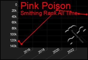 Total Graph of Pink Poison