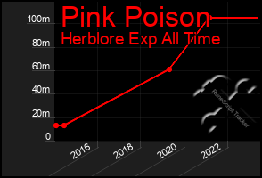 Total Graph of Pink Poison