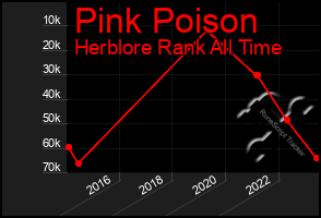 Total Graph of Pink Poison