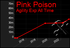 Total Graph of Pink Poison