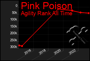 Total Graph of Pink Poison