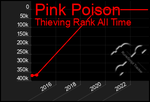 Total Graph of Pink Poison