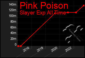 Total Graph of Pink Poison