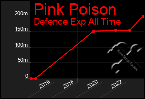 Total Graph of Pink Poison