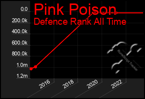 Total Graph of Pink Poison