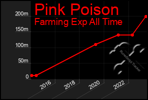 Total Graph of Pink Poison