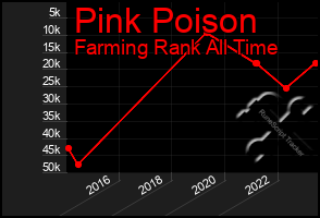 Total Graph of Pink Poison