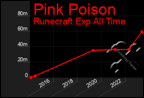 Total Graph of Pink Poison