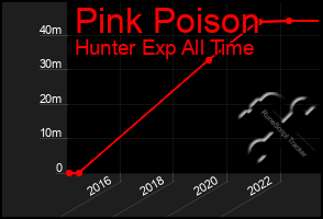 Total Graph of Pink Poison