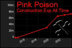 Total Graph of Pink Poison