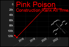 Total Graph of Pink Poison