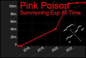 Total Graph of Pink Poison