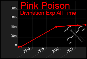 Total Graph of Pink Poison