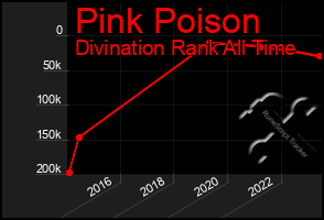 Total Graph of Pink Poison