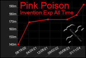 Total Graph of Pink Poison