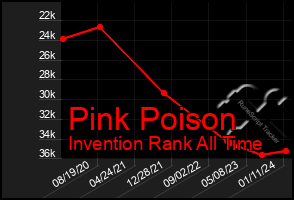 Total Graph of Pink Poison