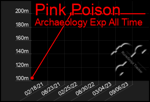 Total Graph of Pink Poison