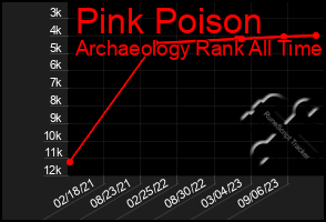 Total Graph of Pink Poison