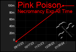 Total Graph of Pink Poison