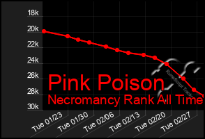 Total Graph of Pink Poison