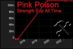 Total Graph of Pink Poison