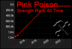 Total Graph of Pink Poison